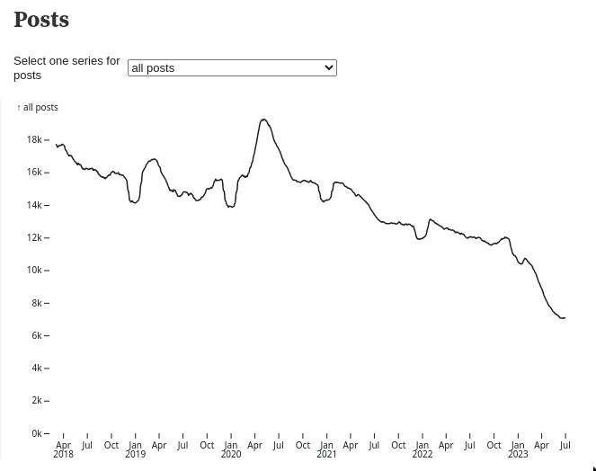 Stack Overflow number of posts trend